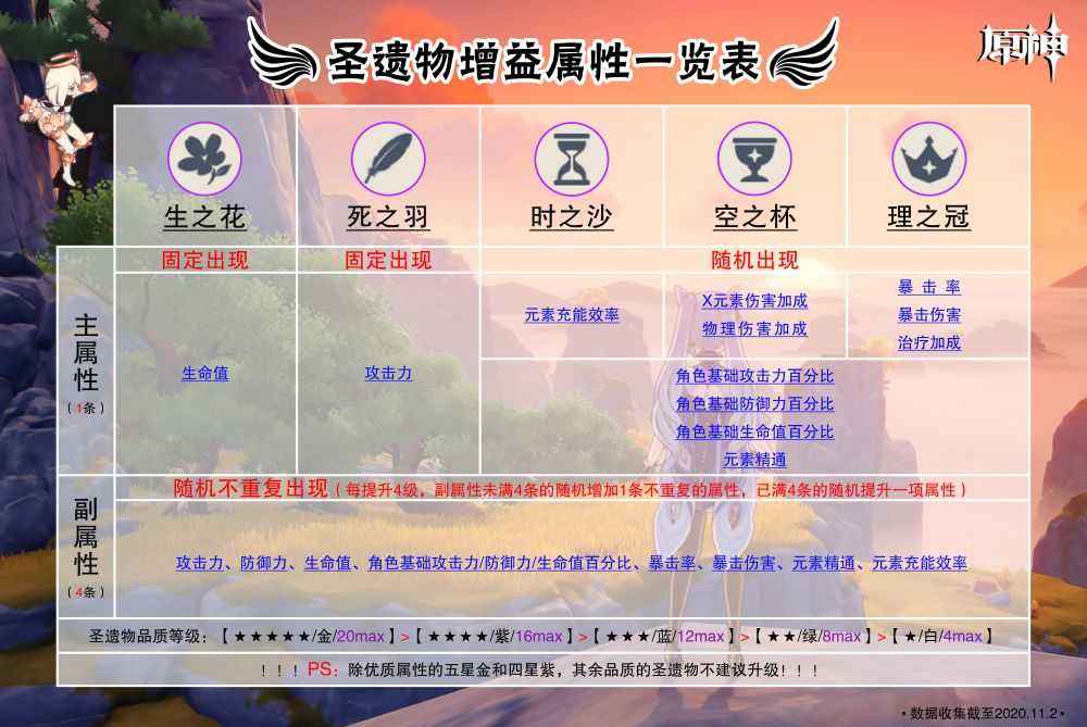 圣遗物增益图表