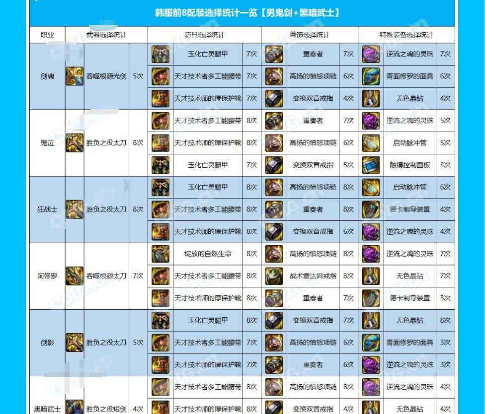 韩服前六配装选择统计一览