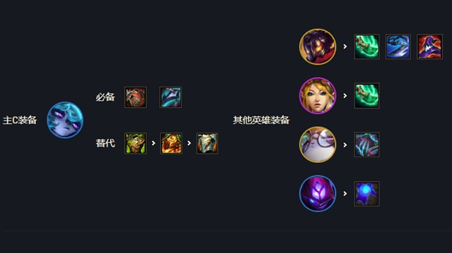 阵容出装
