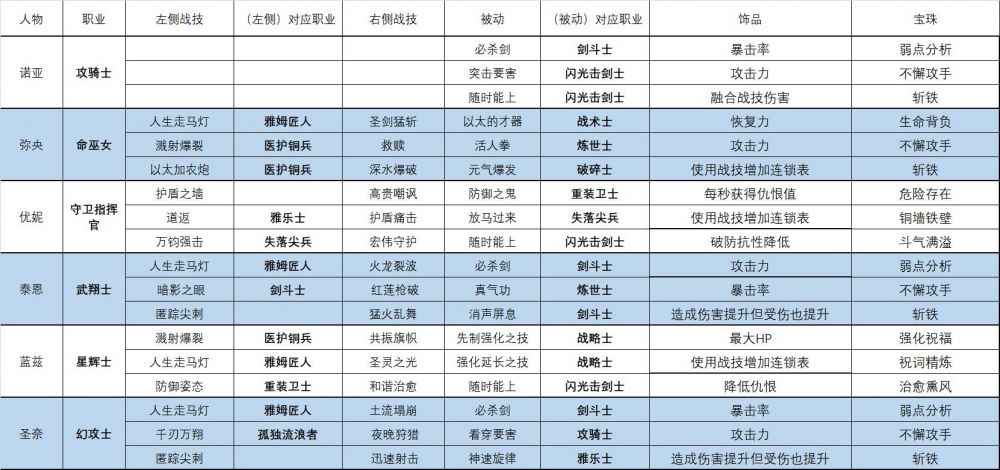 异度之刃3各职业宝珠饰品搭配