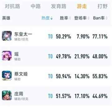 T0辅助排行