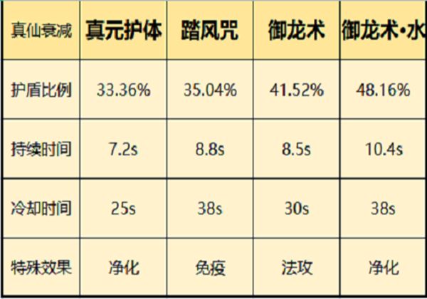 一念逍遥仙界法修护盾