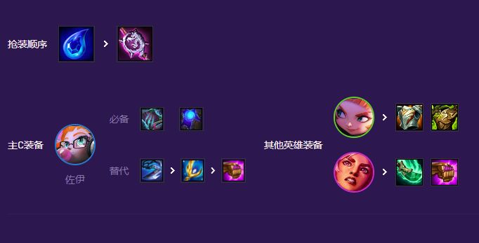 s8灵能佐伊装备分析