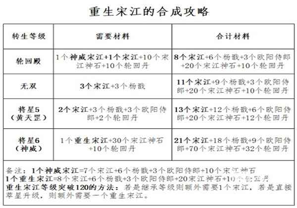 全民水浒重生宋江合成攻略