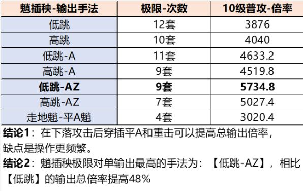 特殊的输出手法低跳AZ讲解
