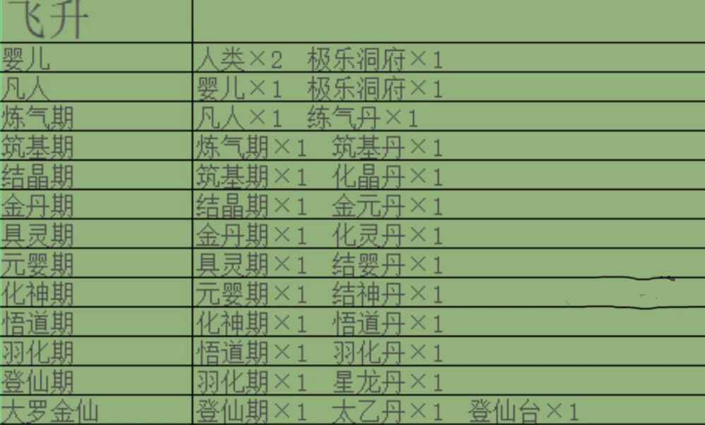堆叠修仙飞升合成表
