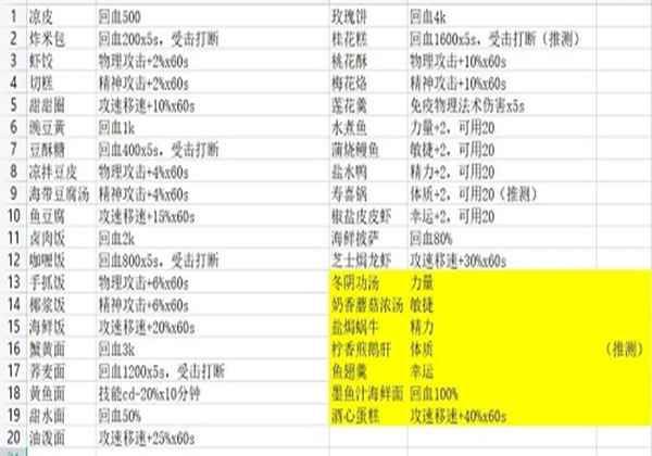 航海日记2食物加成效果