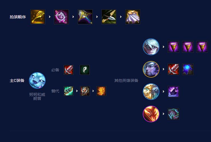 云顶之弈s7.5神龙努努怎么使用-s7.5神龙努努出装站位汇总