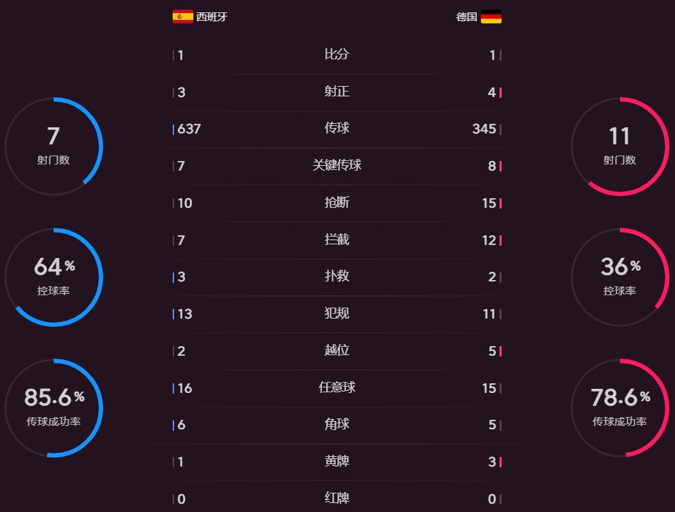 西班牙vs德国数据统计