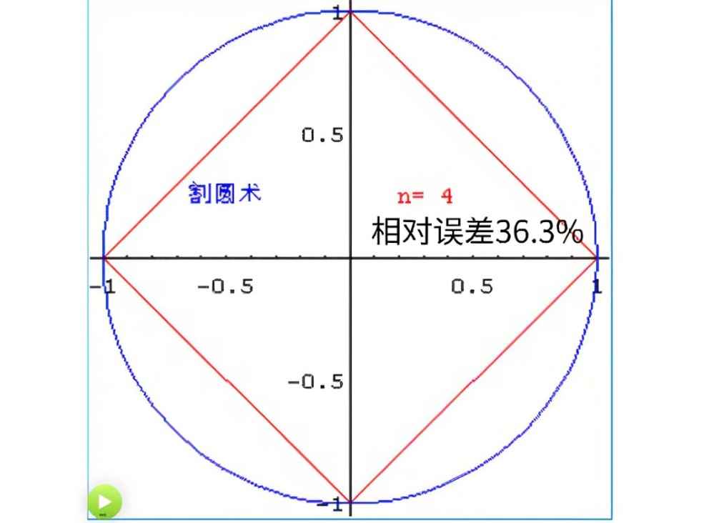 割圆术