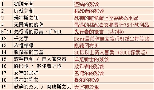 不思议迷宫玛尔斯之殿特殊战利品
