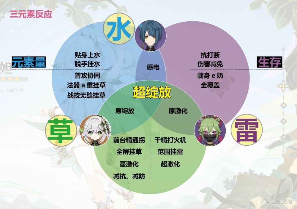 三元素反应表