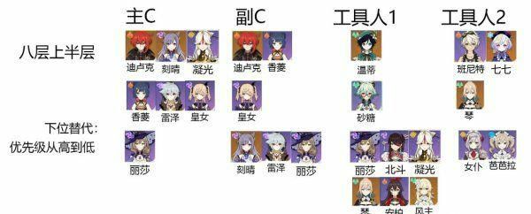 深渊八层角色推荐