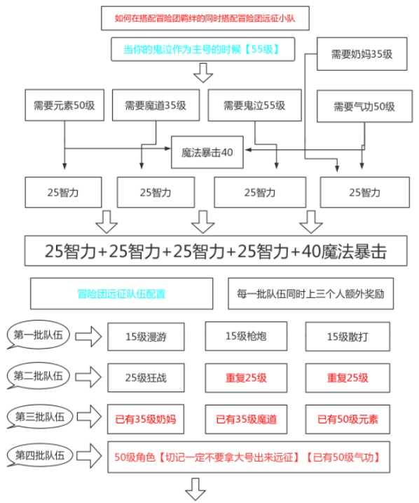 DNF手游大号为鬼泣时的练小号攻略
