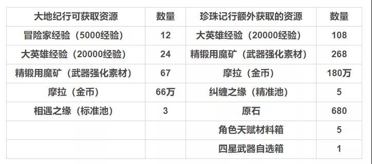 原神纪行两档位奖励对比表