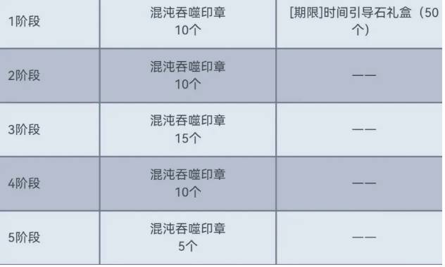 DNF混沌吞噬印章阶段获取