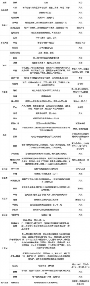 灵力十八年隐藏支线任务