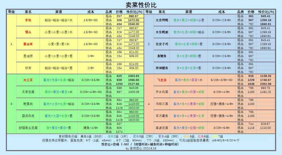 江湖悠悠卖菜性价比