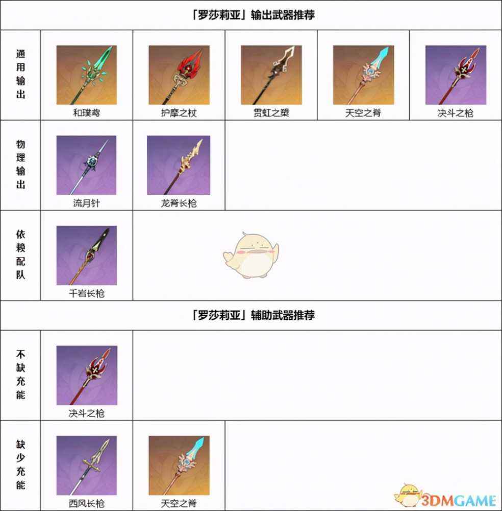 罗莎莉亚圣遗物及武器搭配教程（罗莎莉亚圣遗物及武器搭配介绍）--第18张