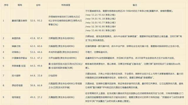 魔兽世界9.0飞行解锁攻略（魔兽世界9.0怎么最快解锁飞行）--第9张
