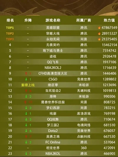 完美端游游戏排行榜　完美端游游戏排行榜在哪看