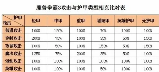 魔兽争霸护甲伤害计算与类型影响分析