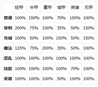 魔兽争霸护甲伤害计算：攻击伤害详解及不同护甲类型影响
